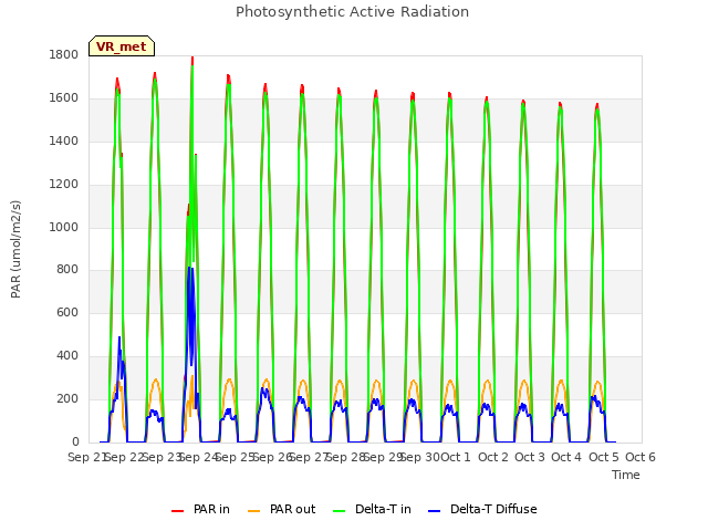 plot of Photosynthetic Active Radiation