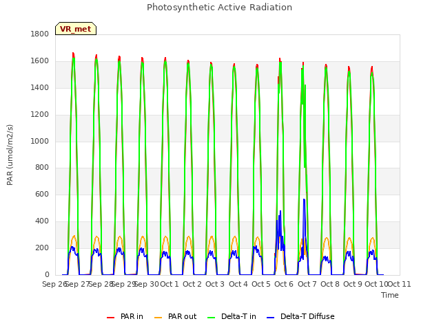 plot of Photosynthetic Active Radiation