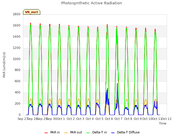 plot of Photosynthetic Active Radiation