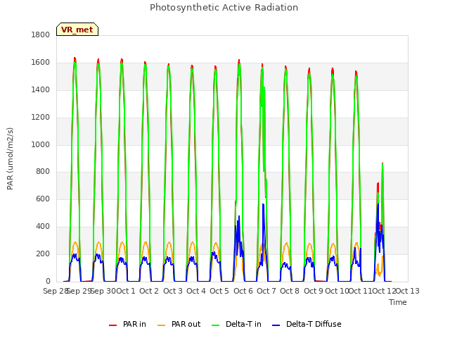 plot of Photosynthetic Active Radiation