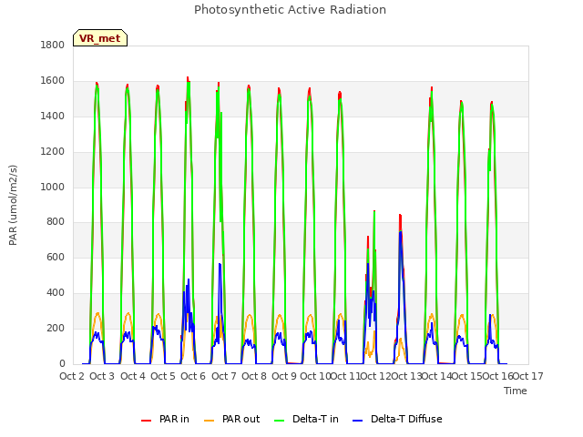 plot of Photosynthetic Active Radiation