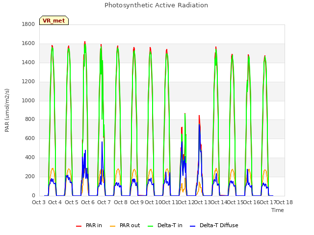 plot of Photosynthetic Active Radiation