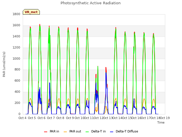 plot of Photosynthetic Active Radiation