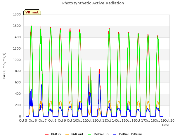 plot of Photosynthetic Active Radiation