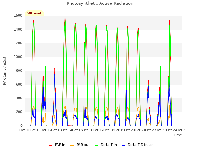 plot of Photosynthetic Active Radiation