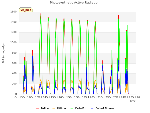 plot of Photosynthetic Active Radiation