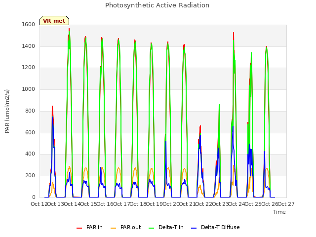 plot of Photosynthetic Active Radiation