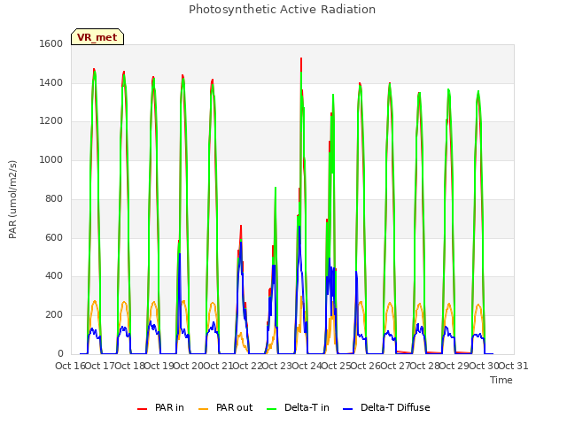 plot of Photosynthetic Active Radiation