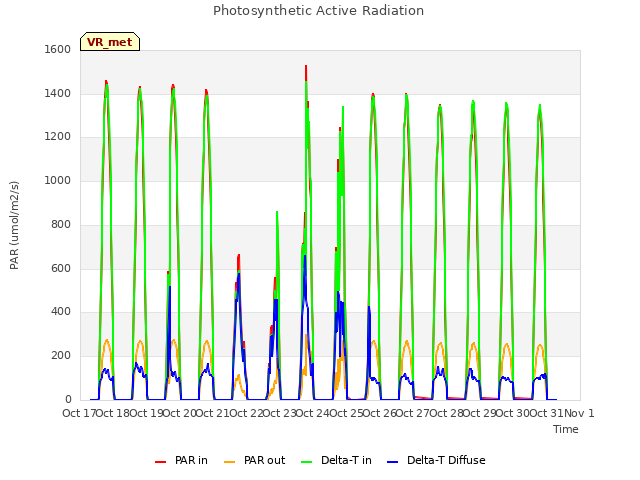 plot of Photosynthetic Active Radiation