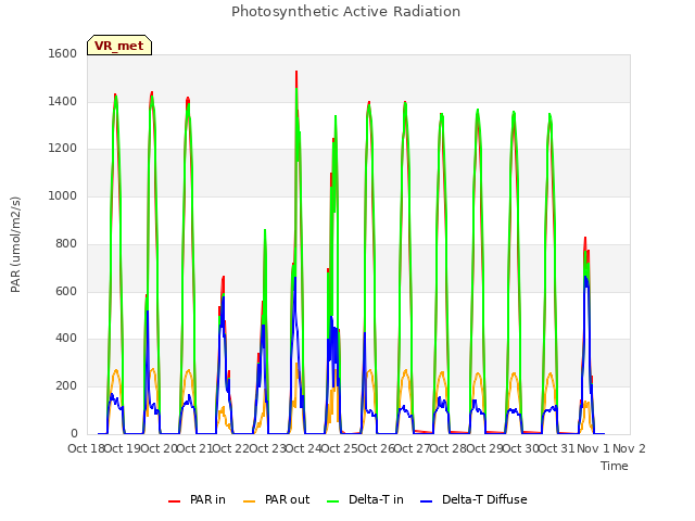 plot of Photosynthetic Active Radiation