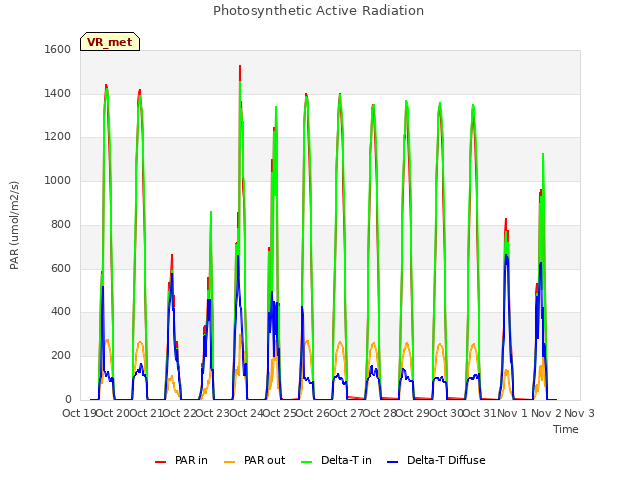 plot of Photosynthetic Active Radiation