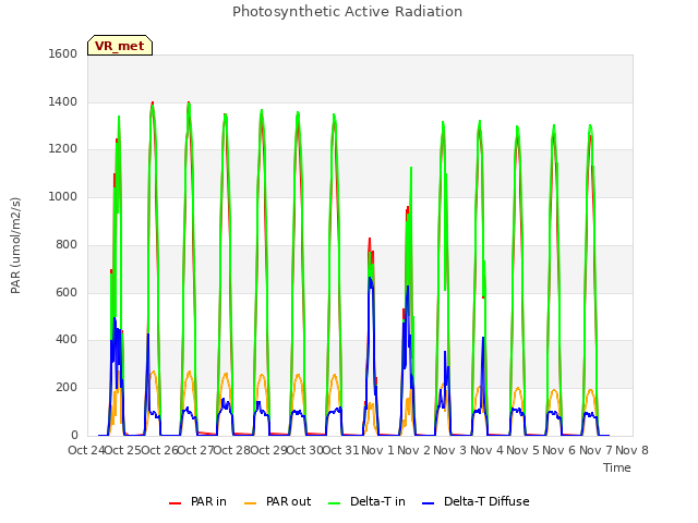 plot of Photosynthetic Active Radiation