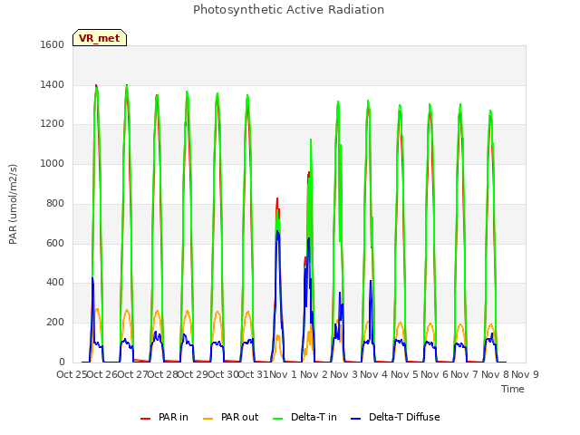 plot of Photosynthetic Active Radiation