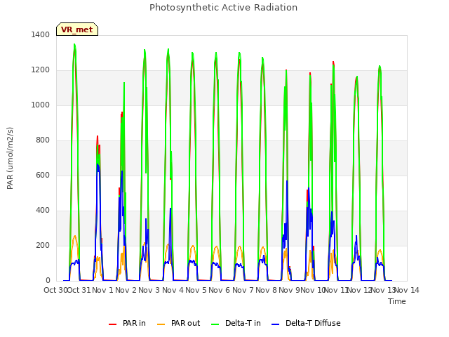 plot of Photosynthetic Active Radiation