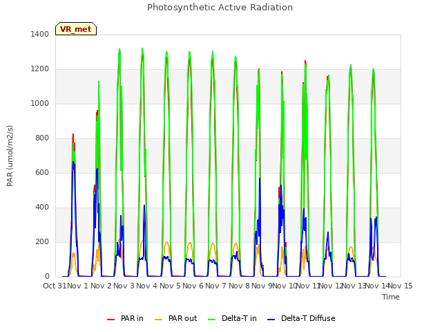 plot of Photosynthetic Active Radiation