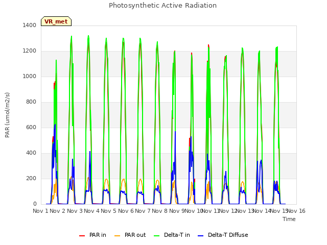 plot of Photosynthetic Active Radiation