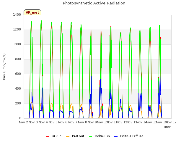 plot of Photosynthetic Active Radiation