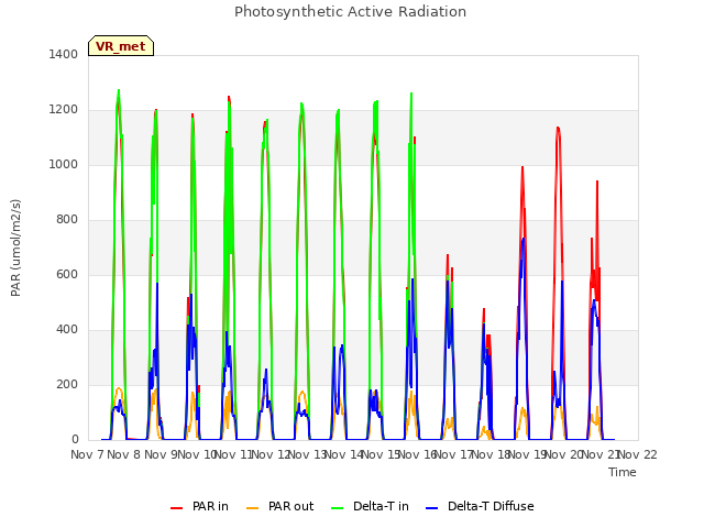 plot of Photosynthetic Active Radiation