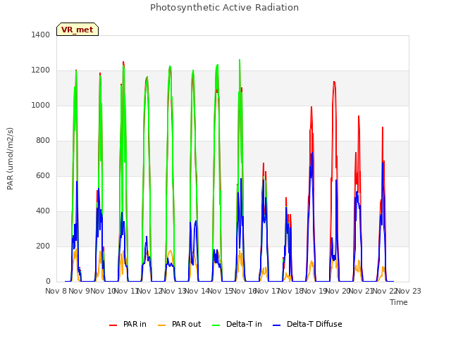 plot of Photosynthetic Active Radiation