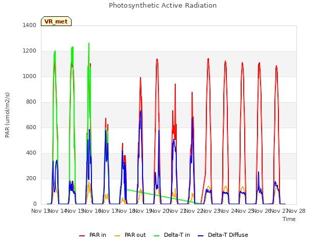 plot of Photosynthetic Active Radiation