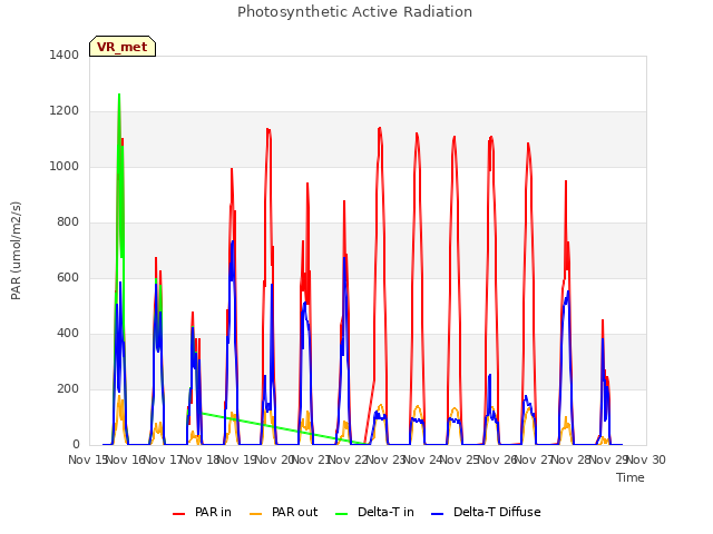 plot of Photosynthetic Active Radiation