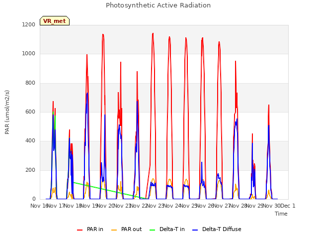 plot of Photosynthetic Active Radiation