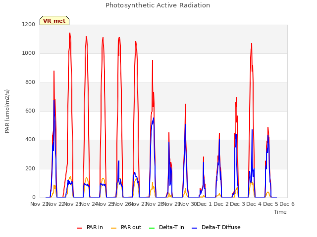 plot of Photosynthetic Active Radiation