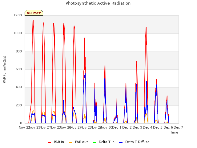 plot of Photosynthetic Active Radiation