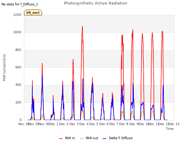 plot of Photosynthetic Active Radiation