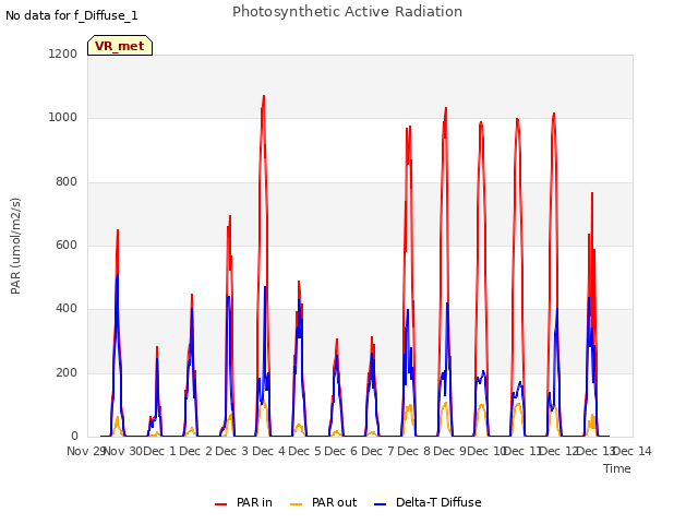 plot of Photosynthetic Active Radiation