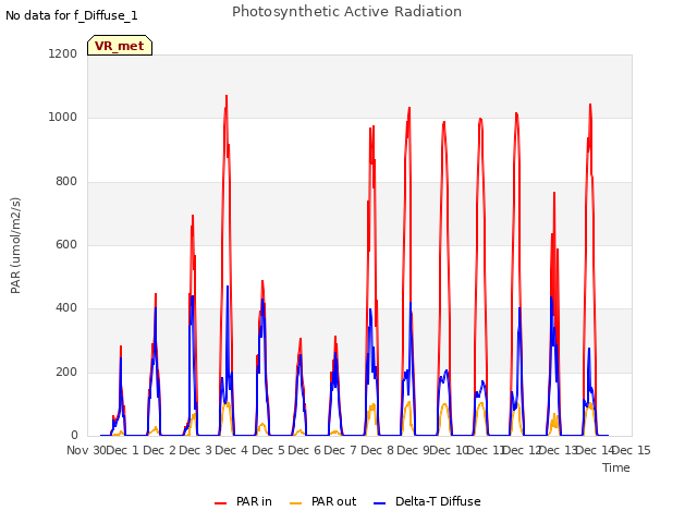 plot of Photosynthetic Active Radiation