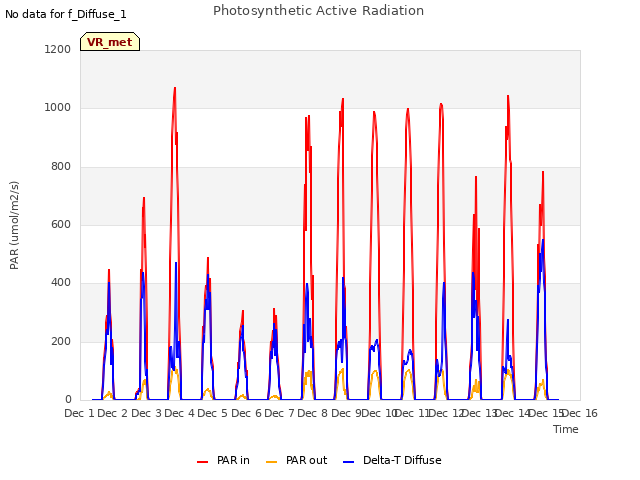plot of Photosynthetic Active Radiation