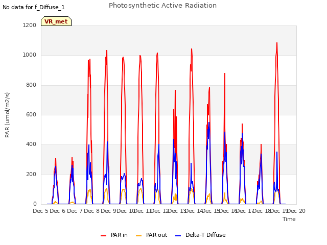 plot of Photosynthetic Active Radiation