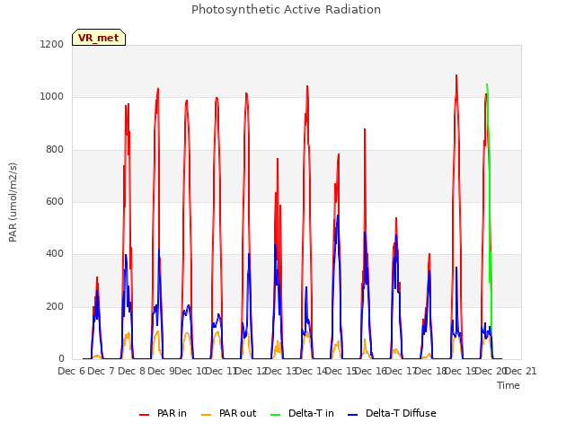 plot of Photosynthetic Active Radiation