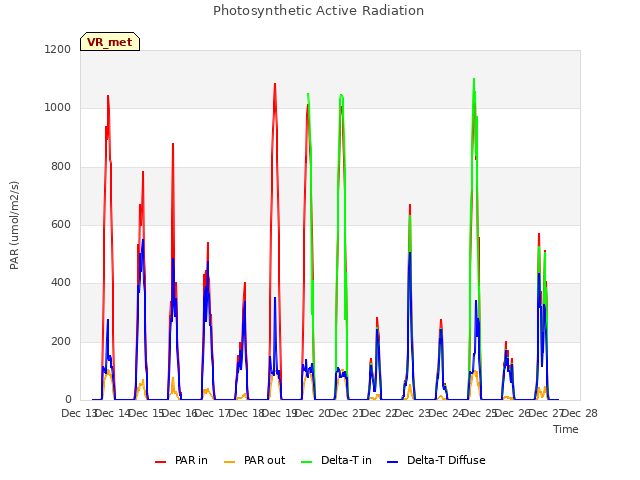 plot of Photosynthetic Active Radiation