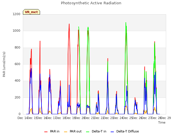 plot of Photosynthetic Active Radiation