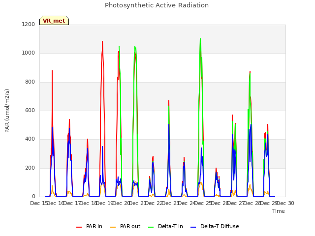 plot of Photosynthetic Active Radiation