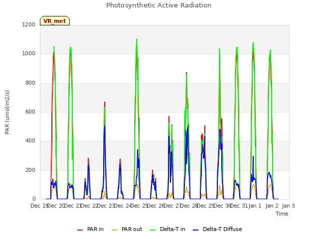 plot of Photosynthetic Active Radiation