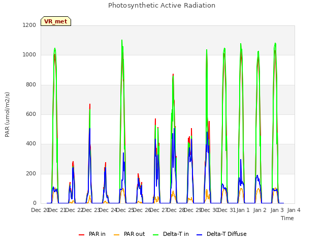 plot of Photosynthetic Active Radiation