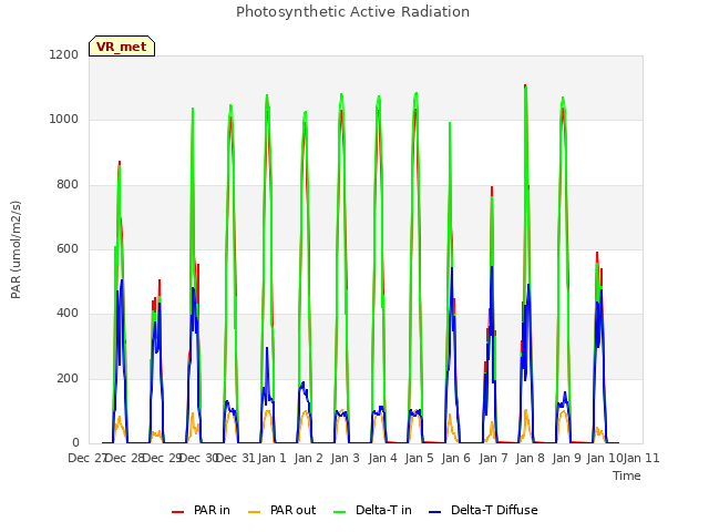 plot of Photosynthetic Active Radiation