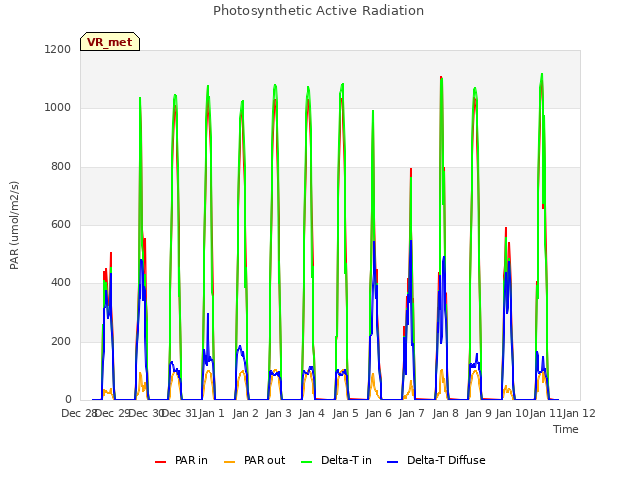 plot of Photosynthetic Active Radiation