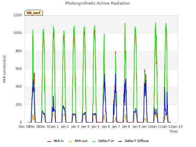 plot of Photosynthetic Active Radiation