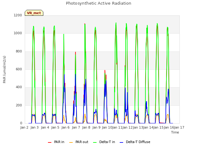 plot of Photosynthetic Active Radiation