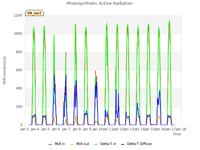 plot of Photosynthetic Active Radiation