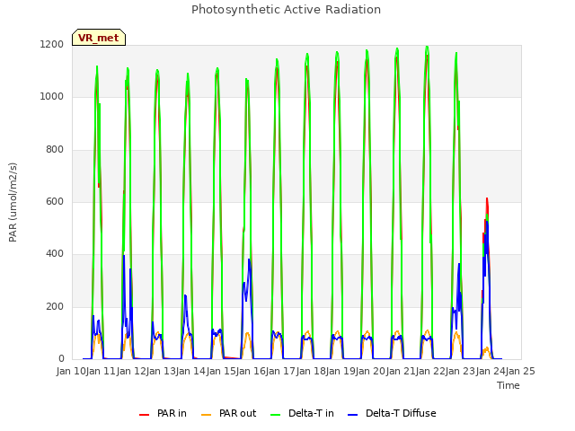 plot of Photosynthetic Active Radiation