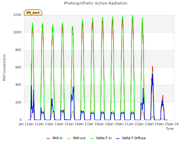 plot of Photosynthetic Active Radiation