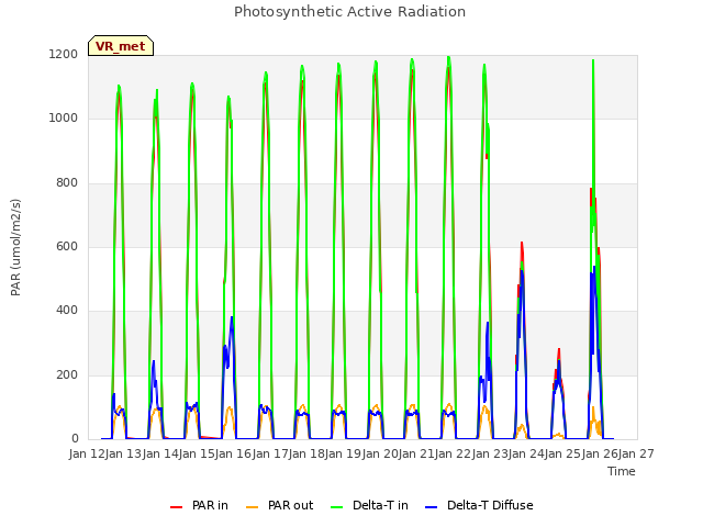 plot of Photosynthetic Active Radiation