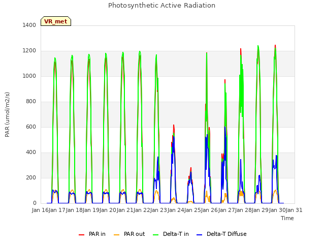 plot of Photosynthetic Active Radiation