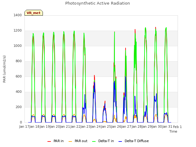plot of Photosynthetic Active Radiation