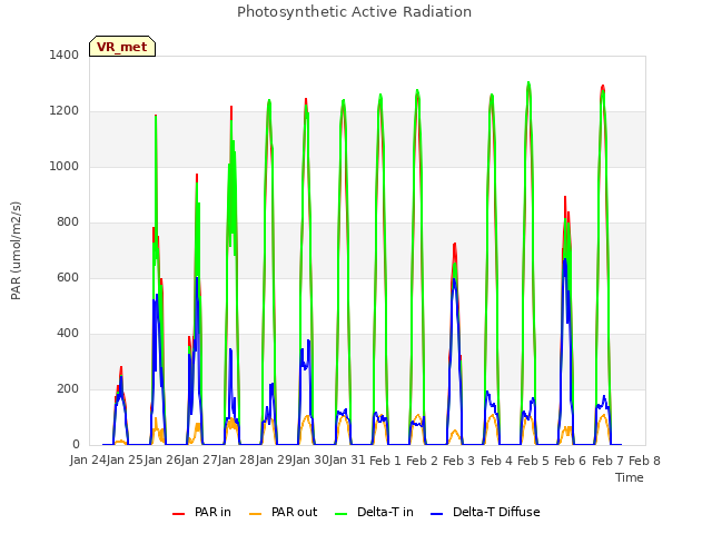 plot of Photosynthetic Active Radiation